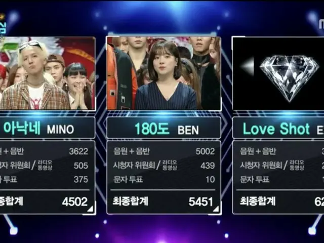 EXO, 1st place today. . Music program ”Music Core”