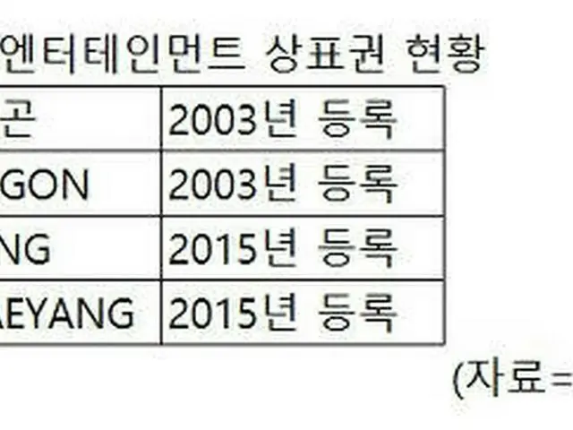 G-DRAGON (BIGBANG) & SOL, Hot Topic may not be able to use the name withoutcontract renewal with YG.