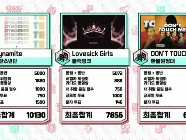 #BTS，今天的第一名