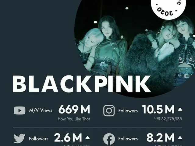 在一年内，BLACKPINK在官方SNS上增加了2000万关注者