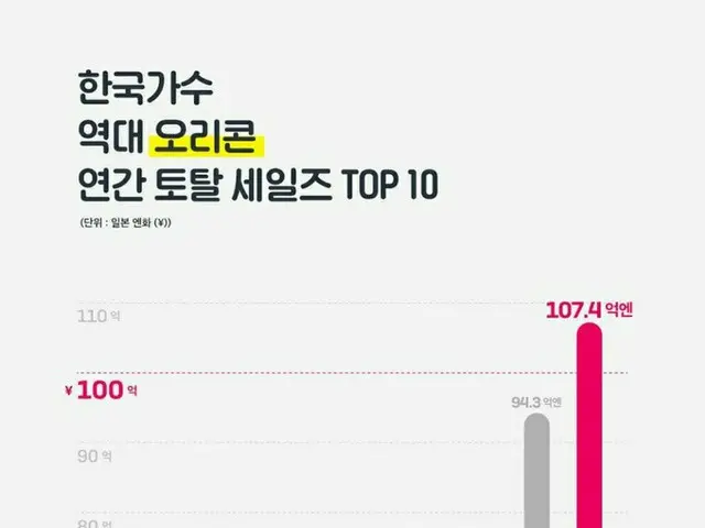 Oricon韩国歌手年度总销量排名前10位
