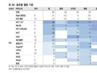 SM 娱乐艺人实力排名 - Mirae Set 证券研究中心研究 第 1 位 NCT 127 第 2 位 aespa 第 3 位 NCT DREAM第 4 位 