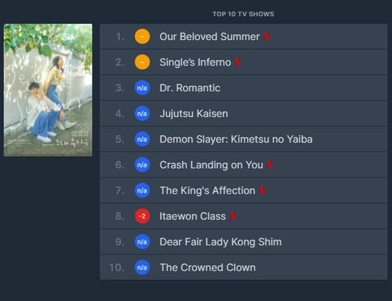 Netflix 电视节目类别，在日本排名前 10 的 8 个“韩国内容” = 综合网站结果