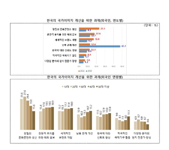在日本首次“超过”负面评价……80%的外国人在韩国有“正面”形象