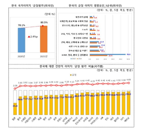 在日本首次“超过”负面评价……80%的外国人在韩国有“正面”形象