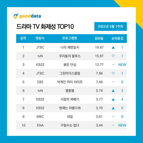 不知不觉就上瘾的令人上瘾的电视剧《我的解放笔记》，在韩国目前正在播出的电视剧热门话题中排名第一。