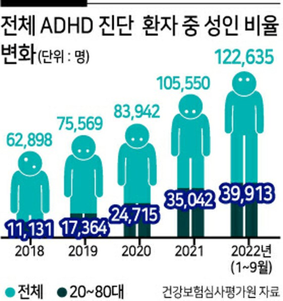 40多岁和50多岁的中老年人中，多动症激增5.5倍=韩国