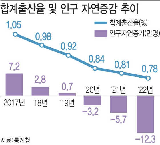 0.7的出生率…人口减少的韩国