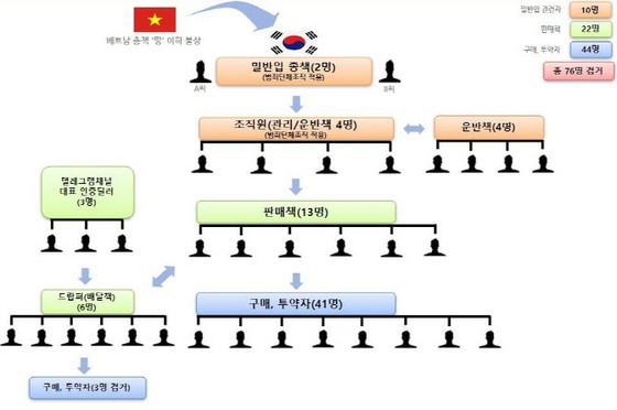 韩国逮捕了从越南向韩国走私和分销毒品的 32 名罪犯