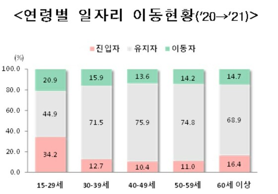 30 岁以下人群的工作变动率最高：从中小企业到大公司的 2.6% = 韩国