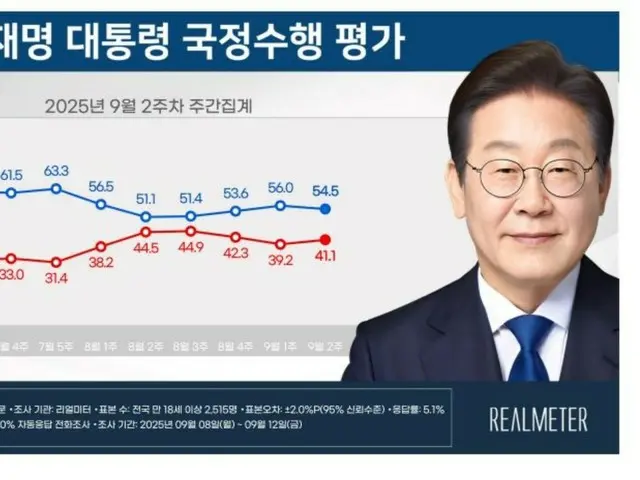 李大統領と与党の支持率が共に「下落」…最大野党は3週連続「上昇」＝韓国