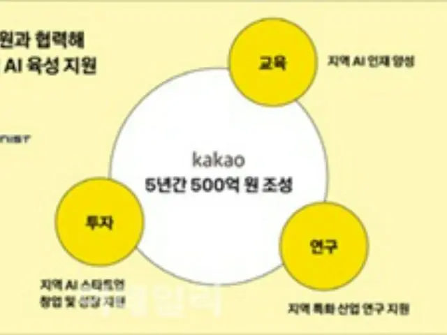 AI産業を全国拡大へ、カカオが500億ウォンを投資＝韓国