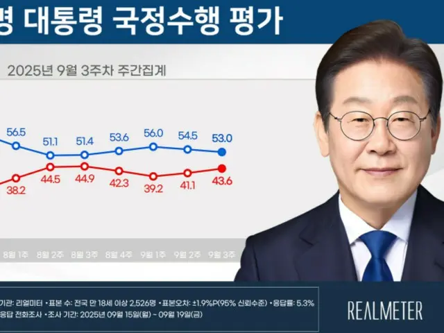 李大統領の支持率が2週連続の「下落」…「三権分立への侵害」などが要因＝韓国