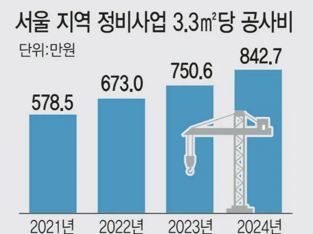 「再建築やめるか」ソウル坪当たり工事費1,000万ウォン…分担金「爆弾」＝韓国