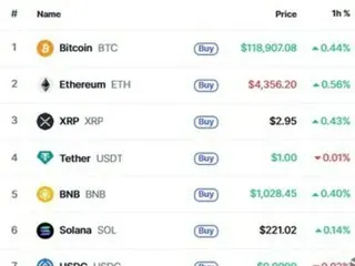 亚洲投资者流入和降息预期提振加密货币市场，Solana 飙升 6.45%