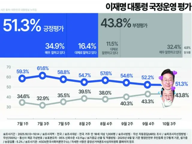 李大統領の支持率が3度にわたり「下落」＝韓国