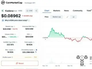 Kadena创始团队宣布暂停业务运营；KDA代币暴跌60%