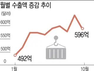 半导体行业蓬勃发展，美国与韩国达成关税协议……韩国出口即将创下历史新高