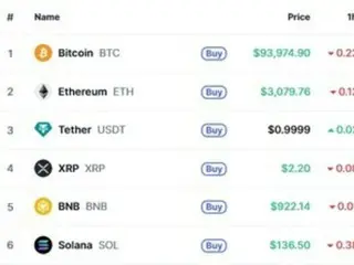 感恩节前夕的抛售潮和朝鲜黑客攻击事件的报道导致加密资产暴跌，比特币价格跌破 94,000 美元。