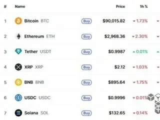 比特币跌破 91,000 美元……主要加密资产暴跌