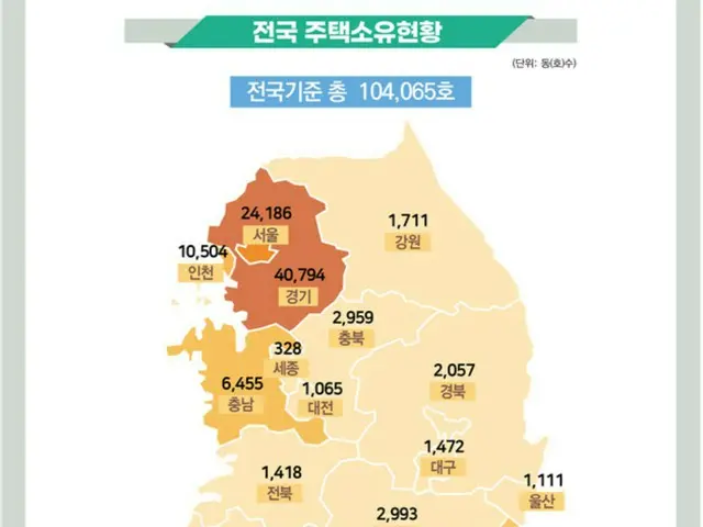 韩国报告显示，在10.4万套外资拥有的住房中，57%为中国人所有。