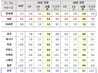 经合组织：韩国今年的经济增长率将维持在1.0%，但明年将从2.2%降至2.1%。