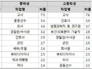 尽管韩国教师的权益受到威胁，但为什么教师仍然是中小学生的热门职业选择？