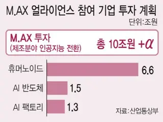 韩国将投资10万亿韩元用于制造业企业的AI转型，资金来源为150万亿韩元的国家增长基金。