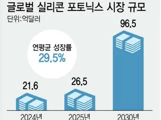 重点研发能够解决人工智能发热和瓶颈问题的“光半导体”……行业技术发展加速。