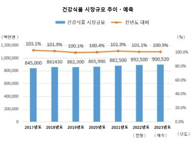 日本で増える健康食品需要…ビタミン・青汁など人気＝韓国報道