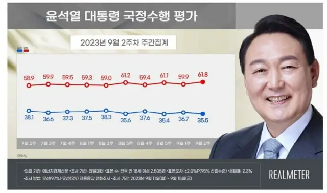 尹大統領の支持率が小幅に「下落」…野党は4か月ぶりの「最高値」＝韓国