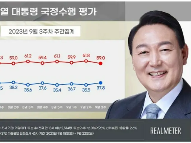 尹大統領の支持率が小幅に「上昇」…「外交・歴訪」効果＝韓国