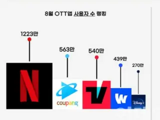 韩国OTT内容竞争激烈，从电影、娱乐到体育 = 韩国
