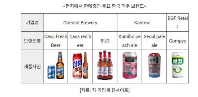 モンゴルMZ世代に人気「韓国焼酎とビール」輸出急増