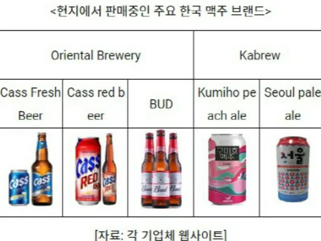 モンゴルMZ世代に人気「韓国焼酎とビール」輸出急増