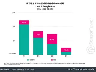韩国手游PRG游戏占比60%，小队、放置类PRG也越来越受欢迎=韩国