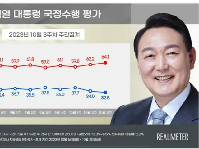 尹大統領の支持率が2週連続で「下落」…与党は「上昇」＝韓国