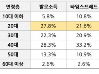 分析显示，Poikatsu 应用程序的大多数用户年龄在 40 多岁=韩国