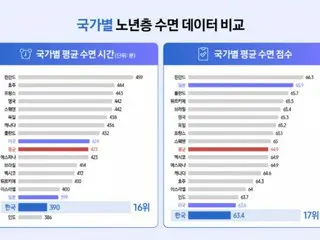 三星健康调查显示，韩国老年人的睡眠时间比全球平均水平少约 30 分钟 - 韩国