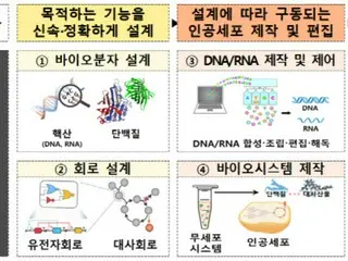 生物制造先进国家“合成生物学战略”公布=韩国科学技术信息通信部