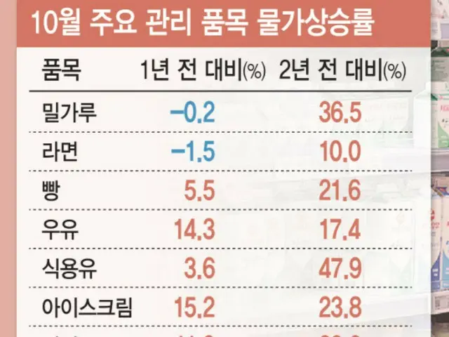 パンの物価、二年前比22％上昇…加工食品も「毎日価格点検」＝韓国