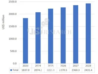 韩国报告：2028年OLED发光材料市场将超24亿美元，韩国占采购量50%