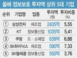 三星电子信息保护投资名列前茅，KT Coupang等在韩国也名列前茅