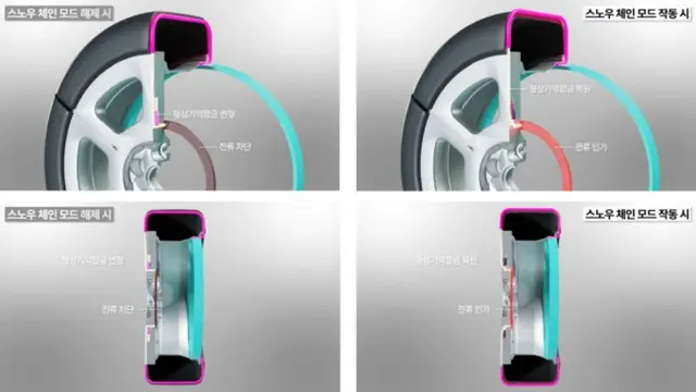 現代・起亜自がチェーン一体型タイヤ技術を開発、ボタン1つでチェーンを着脱＝韓国
