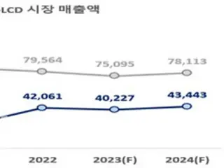 在OLED的推动下，全球显示器市场明年预计增长5.4% - 韩国显示器产业协会