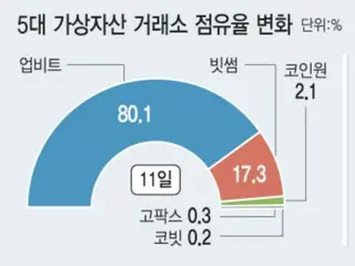 免手续费效应导致韩国加密货币交易市场发生巨变=韩国