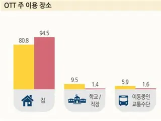 大约 95% 的人拥有智能手机，视频流服务用户增加 5% 至 77% - 韩国广播通信委员会