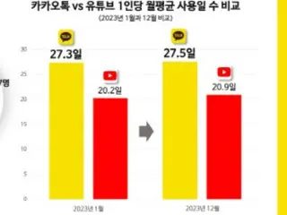 “KakaoTalk”用户数最多，其中“YouTube”用户数最多为337人——韩国