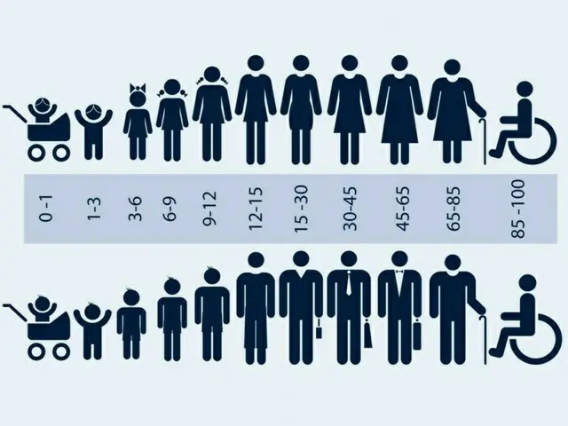 高齢化時代の影...10人中7人が老後の介護「準備ができていない」＝韓国