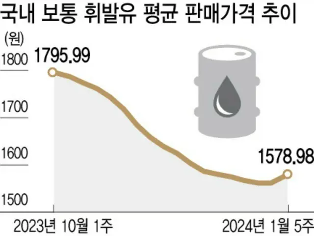 17週ぶりに上昇したガソリン価格、上昇傾向続く見通し＝韓国